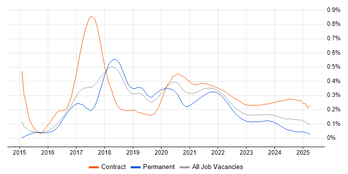 Kibana trend for jobs with Hybrid/Remote/WFH options Kibana trend for jobs with Hybrid/Remote/WFH options