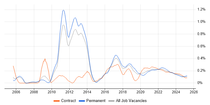 Kimball Methodology trend for jobs with Hybrid/Remote/WFH options