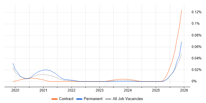 Knative job vacancy trend for remote/hybrid jobs