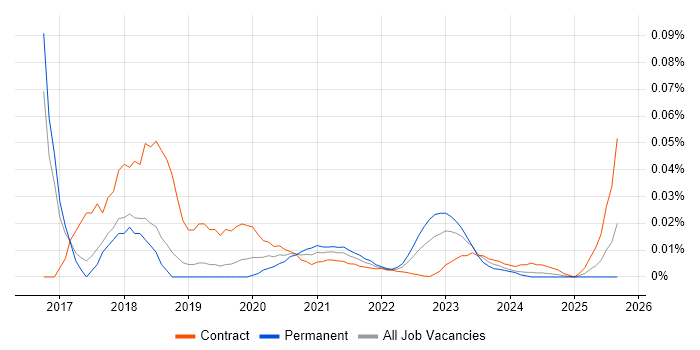 KNIME job vacancy trend for remote/hybrid jobs