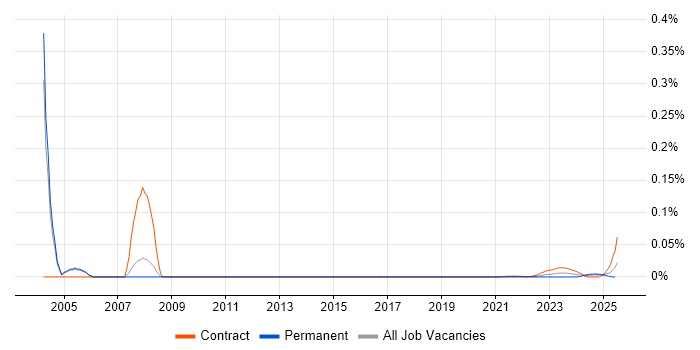 Knowledge Consultant trend for jobs with Hybrid/Remote/WFH options