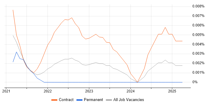 Knowledge Discovery trend for jobs with Hybrid/Remote/WFH options