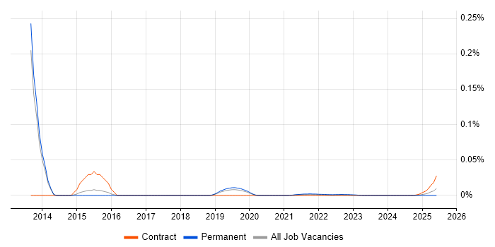 Knowledge Engineering trend for jobs with Hybrid/Remote/WFH options