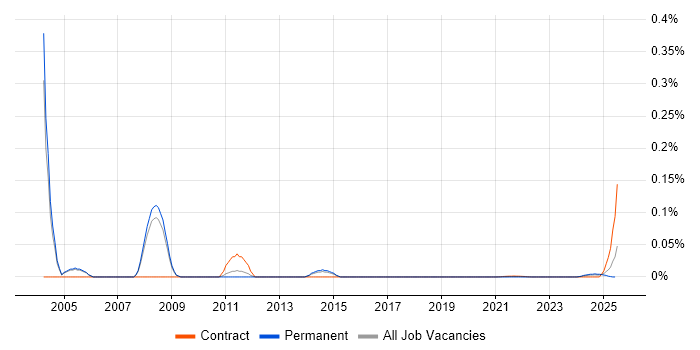 Knowledge Management Consultant trend for jobs with Hybrid/Remote/WFH options