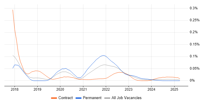 koa trend for jobs with Hybrid/Remote/WFH options