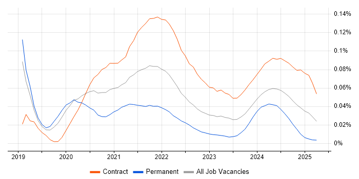 Kong trend for jobs with Hybrid/Remote/WFH options