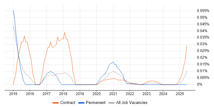 Kony trend for jobs with Hybrid/Remote/WFH options