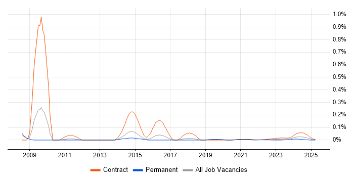 Korean Language trend for jobs with Hybrid/Remote/WFH options