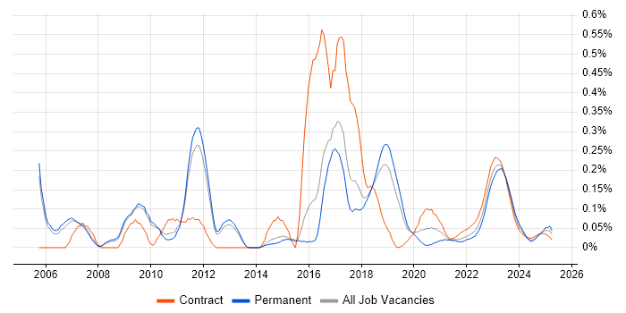 Korn trend for jobs with Hybrid/Remote/WFH options