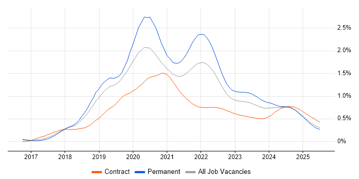 Kotlin trend for jobs with Hybrid/Remote/WFH options Kotlin trend for jobs with Hybrid/Remote/WFH options