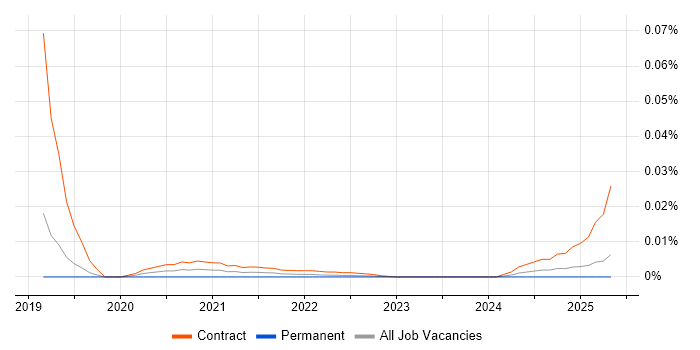 Kronos Project Manager trend for jobs with Hybrid/Remote/WFH options