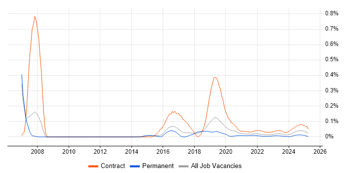Kronos trend for jobs with Hybrid/Remote/WFH options Kronos trend for jobs with Hybrid/Remote/WFH options