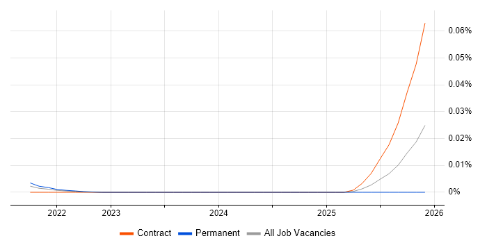 Ktor job vacancy trend for remote/hybrid jobs