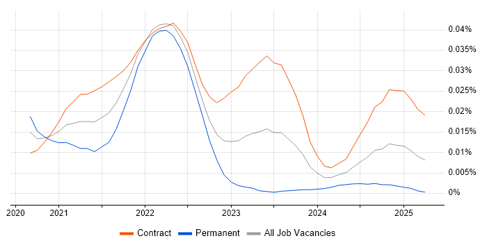 Kubeflow trend for jobs with Hybrid/Remote/WFH options