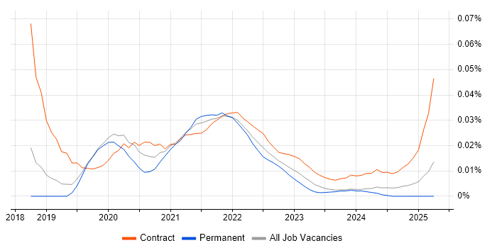 Kubernetes Architect trend for jobs with Hybrid/Remote/WFH options