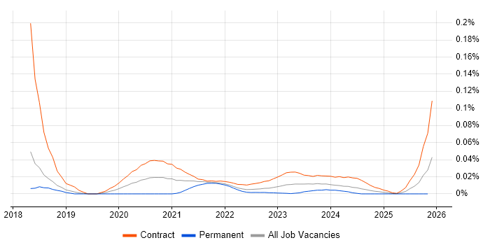 Kubernetes Consultant job vacancy trend for remote/hybrid roles