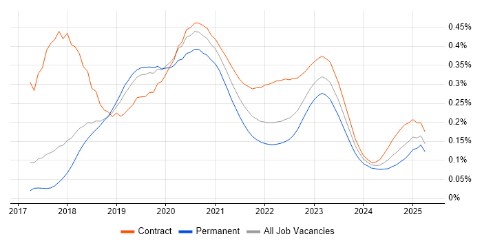 Kubernetes Engineer trend for jobs with Hybrid/Remote/WFH options