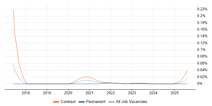 Kubernetes Specialist trend for jobs with Hybrid/Remote/WFH options