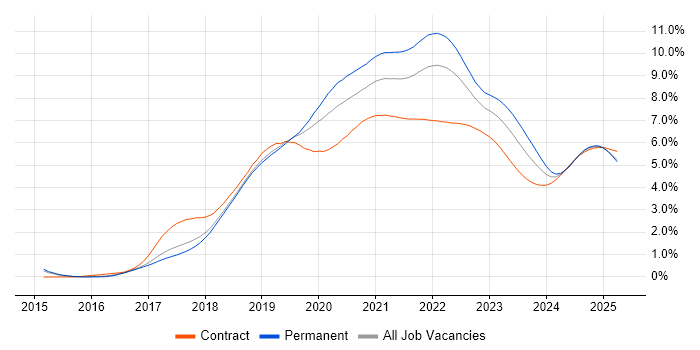 Kubernetes trend for jobs with Hybrid/Remote/WFH options Kubernetes trend for jobs with Hybrid/Remote/WFH options