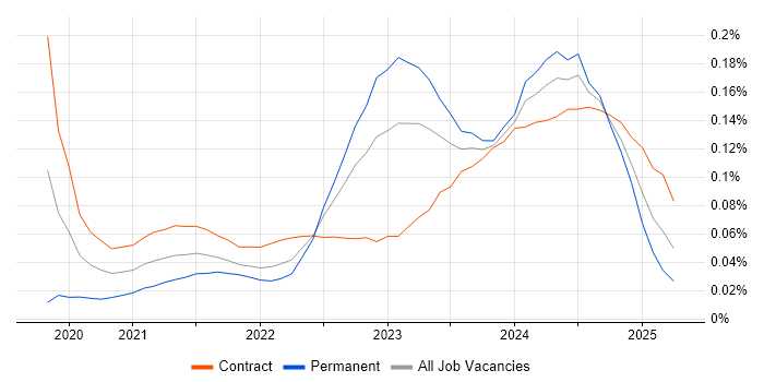 Kusto Query Language trend for jobs with Hybrid/Remote/WFH options Kusto Query Language trend for jobs with Hybrid/Remote/WFH options