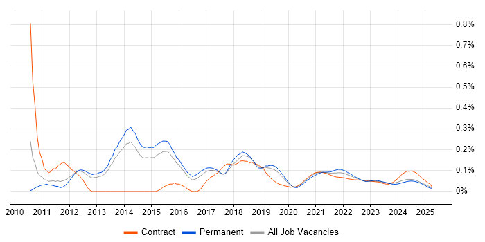 KVM trend for jobs with Hybrid/Remote/WFH options KVM trend for jobs with Hybrid/Remote/WFH options