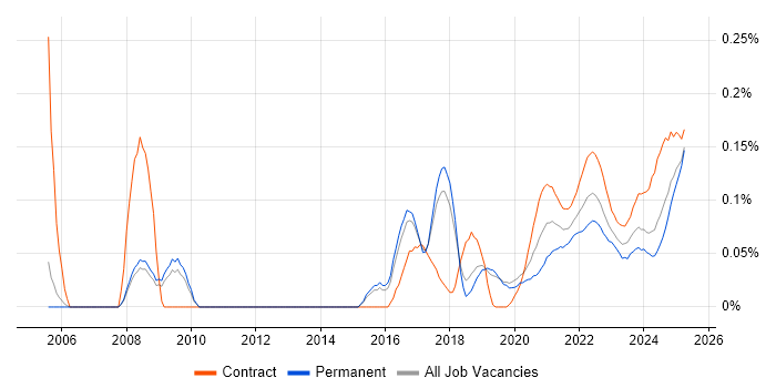 KYC trend for jobs with Hybrid/Remote/WFH options