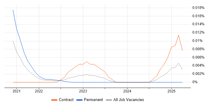 LabVantage trend for jobs with Hybrid/Remote/WFH options