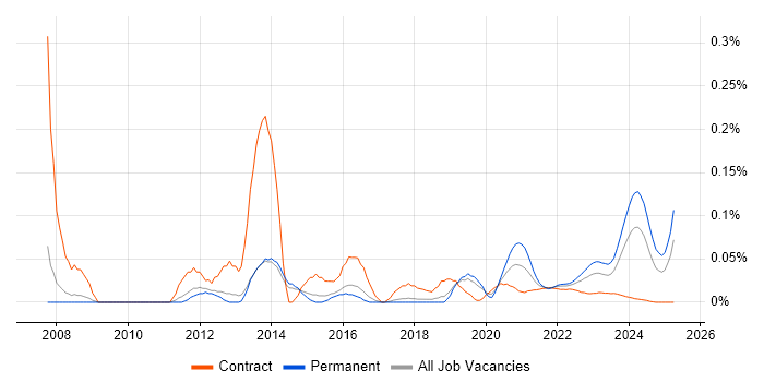 LabVIEW trend for jobs with Hybrid/Remote/WFH options LabVIEW trend for jobs with Hybrid/Remote/WFH options