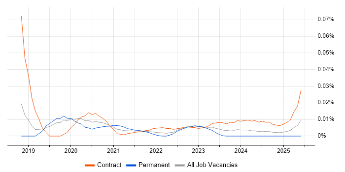 LabWare trend for jobs with Hybrid/Remote/WFH options