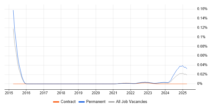Ladder Logic trend for jobs with Hybrid/Remote/WFH options