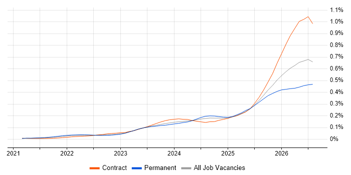 Lakehouse job vacancy trend for remote/hybrid jobs