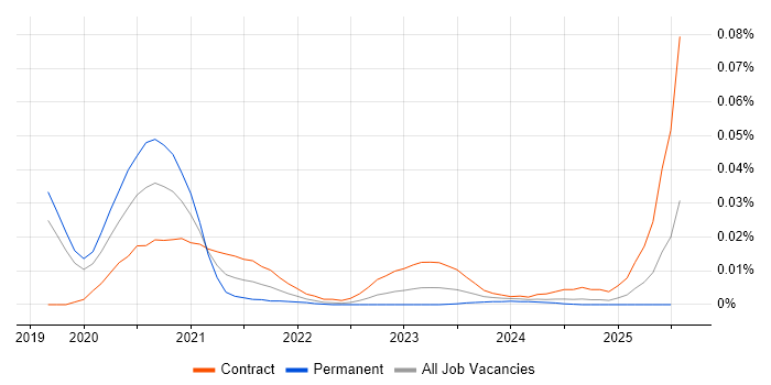 Lambda Engineer trend for jobs with Hybrid/Remote/WFH options