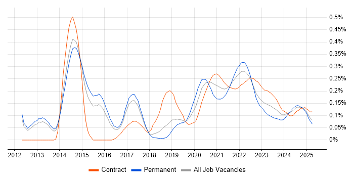 Lambda Expressions trend for jobs with Hybrid/Remote/WFH options