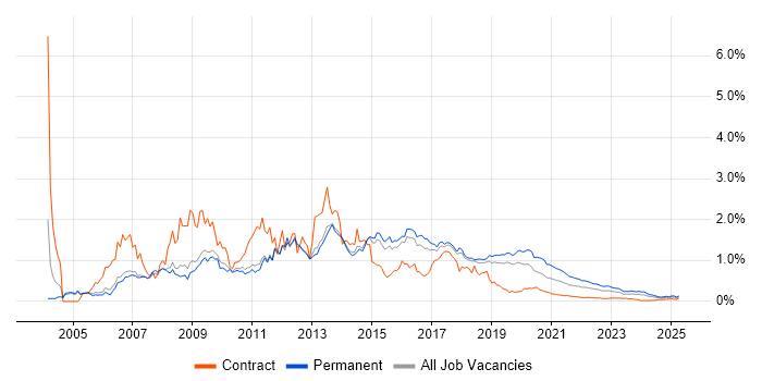 LAMP trend for jobs with Hybrid/Remote/WFH options