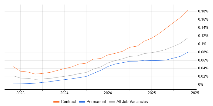 LangChain trend for jobs with Hybrid/Remote/WFH options LangChain trend for jobs with Hybrid/Remote/WFH options