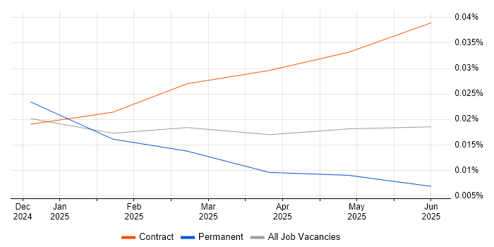 LangGraph trend for jobs with Hybrid/Remote/WFH options