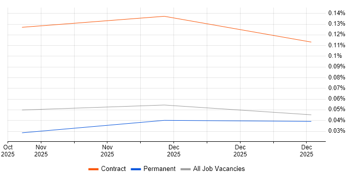 LangSmith job vacancy trend for remote/hybrid jobs