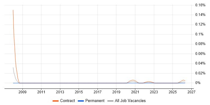 LANSA Developer job vacancy trend for remote/hybrid roles
