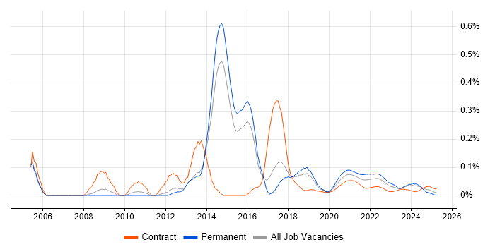 LAPP Stack trend for jobs with Hybrid/Remote/WFH options LAPP Stack trend for jobs with Hybrid/Remote/WFH options