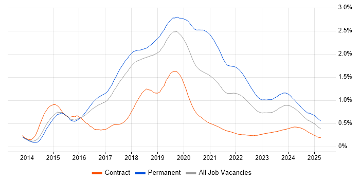 Laravel trend for jobs with Hybrid/Remote/WFH options