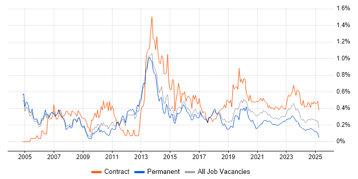 LDAP trend for jobs with Hybrid/Remote/WFH options LDAP trend for jobs with Hybrid/Remote/WFH options