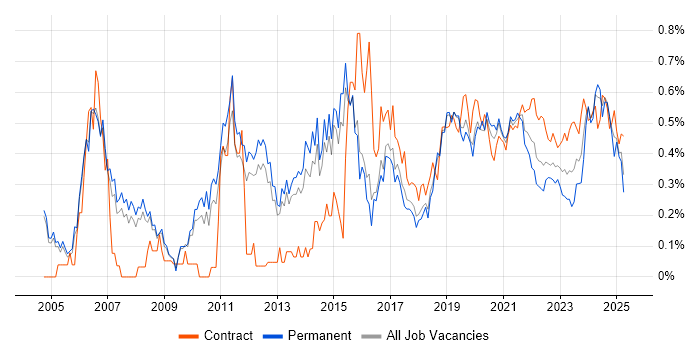 Lead Architect trend for jobs with Hybrid/Remote/WFH options