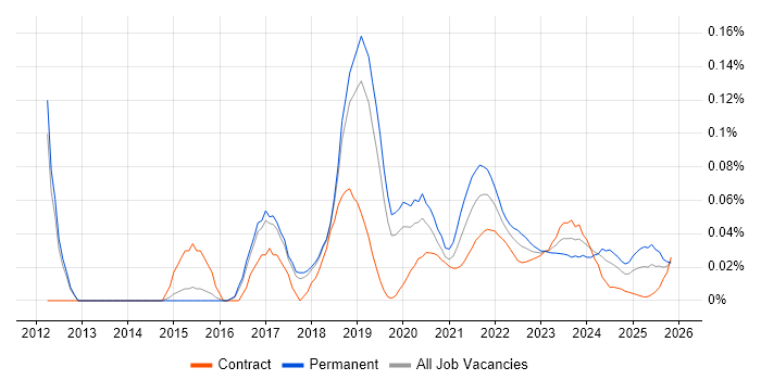 Lead Cloud Architect job vacancy trend for remote/hybrid roles
