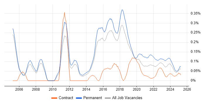 Lead C# Developer trend for jobs with Hybrid/Remote/WFH options