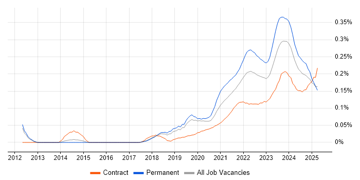 Lead Data Engineer trend for jobs with Hybrid/Remote/WFH options
