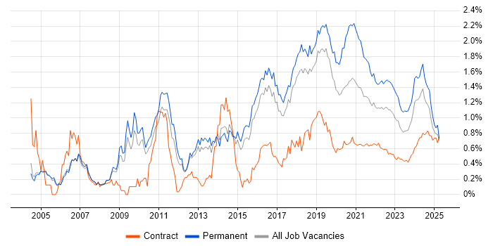 Lead Developer trend for jobs with Hybrid/Remote/WFH options Lead Developer trend for jobs with Hybrid/Remote/WFH options
