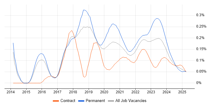Lead DevOps Engineer trend for jobs with Hybrid/Remote/WFH options