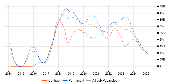 Lead DevOps trend for jobs with Hybrid/Remote/WFH options