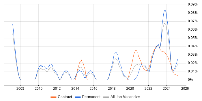 Lead Enterprise Architect trend for jobs with Hybrid/Remote/WFH options