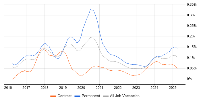 Lead Full-Stack Developer trend for jobs with Hybrid/Remote/WFH options